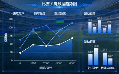 体育技术分析可视化界面 - 图表展示比赛关键数据趋势
